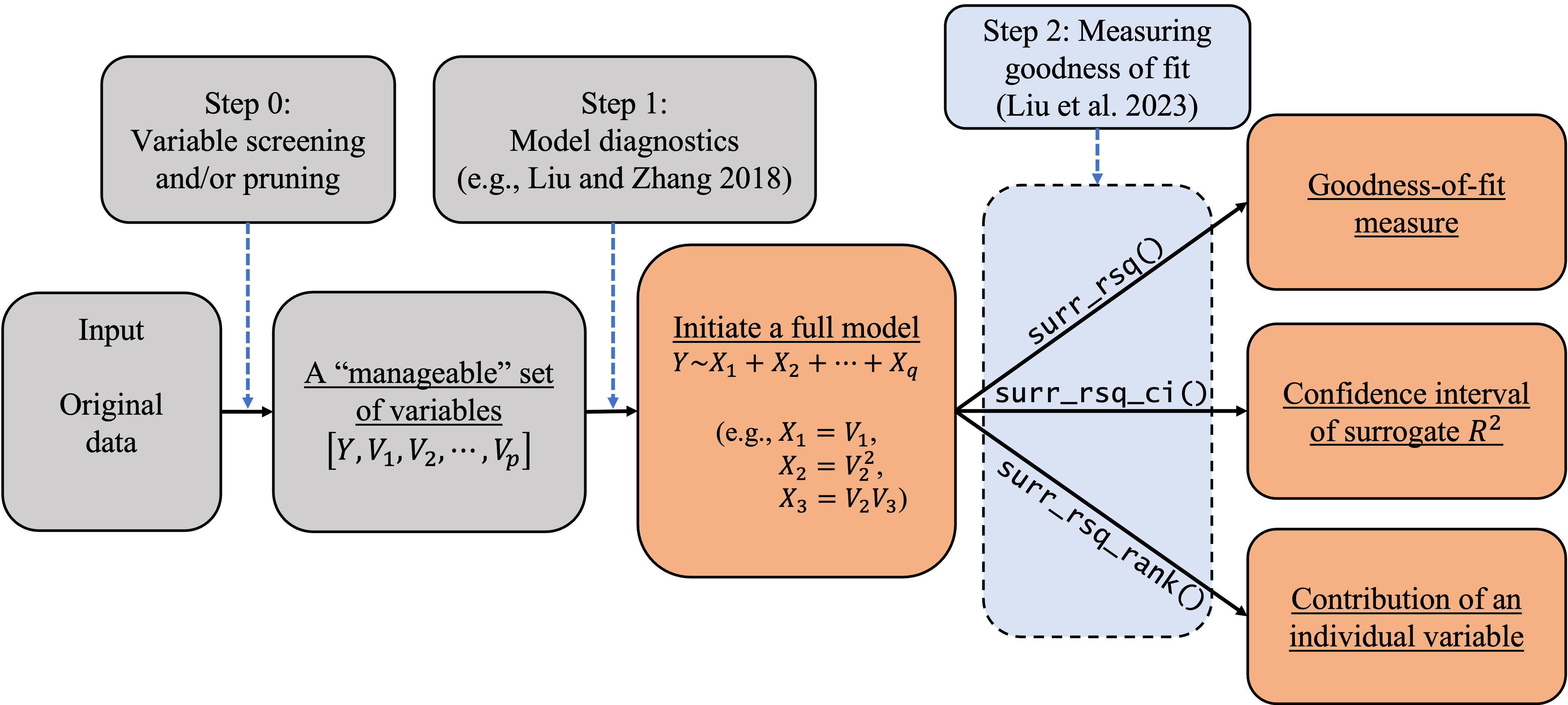 An illustration of the workflow for modeling categorical data